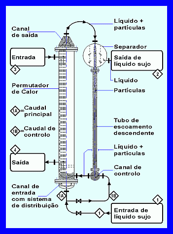 entupimento em permutadores de calor, auto-limpante, sem entupimento